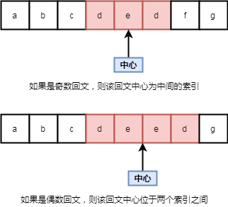 回文串的奇偶问题